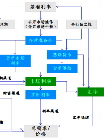 新兴市场货币政策传导机制有效性研究