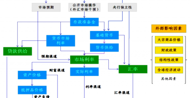 新兴市场货币政策传导机制有效性研究