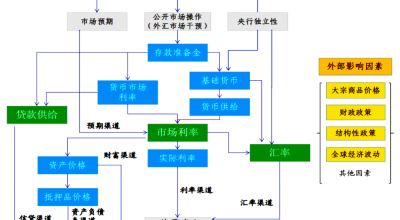 新兴市场货币政策传导机制有效性研究