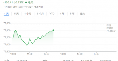 高位下挫10%，印度股市泡沫崩了？高盛警告可能还会更糟