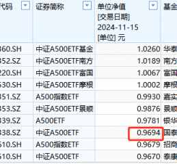 国泰基金2万户投资者很难过！国泰A500ETF成立以来亏3%同类倒数第三！成立50天跑输华泰柏瑞第一名5%