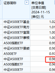 国泰基金2万户投资者很难过！国泰A500ETF成立以来亏3%同类倒数第三！成立50天跑输华泰柏瑞第一名5%