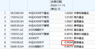 国泰基金2万户投资者很难过！国泰A500ETF成立以来亏3%同类倒数第三！成立50天跑输华泰柏瑞第一名5%