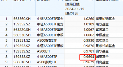 国泰基金2万户投资者很难过！国泰A500ETF成立以来亏3%同类倒数第三！成立50天跑输华泰柏瑞第一名5%