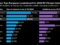 报告：法国领跑欧洲新能源汽车充电桩扩张 英国放缓