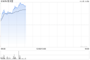 南戈壁早盘一度涨超17% 前三季度净溢利2020.6万美元