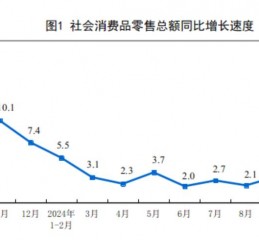 主要经济指标回升明显！10月社零总额增长4.8%，规模以上工业增加值增长5.3%，1-10月固投增长3.4%