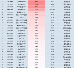 最受青睐ETF：11月18日中证A500ETF南方获净申购11.94亿元，国泰中证A500ETF获净申购9.55亿元（名单）