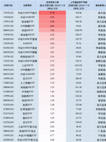 最受青睐ETF：11月18日中证A500ETF南方获净申购11.94亿元，国泰中证A500ETF获净申购9.55亿元（名单）