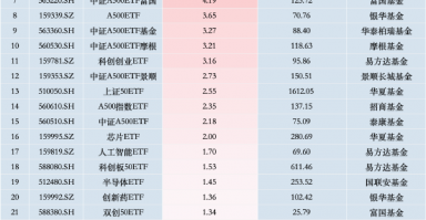 最受青睐ETF：11月18日中证A500ETF南方获净申购11.94亿元，国泰中证A500ETF获净申购9.55亿元（名单）