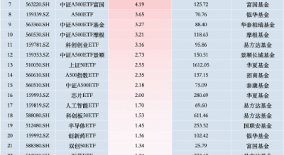 最受青睐ETF：11月18日中证A500ETF南方获净申购11.94亿元，国泰中证A500ETF获净申购9.55亿元（名单）