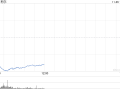 柯尔百货股价重挫20% 业绩欠佳CEO将离职