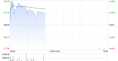 老铺黄金早盘涨近5% 瑞银称公司估值仍偏低