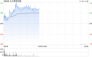 九方智投控股现涨逾11% 机构称线上获客能力突出券商或平台更受益