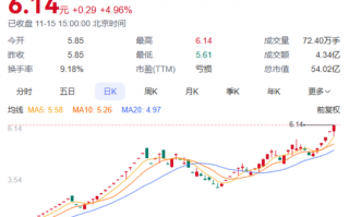 大涨超750%！明起停牌核查