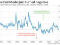 美联储模型十年来首次“报警”，美股被高估了么？