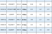 新一轮ETF降费或将到来！南方基金中证500ETF规模1089亿费率0.5%，若降至0.15%这2只产品让南方基金营收降3亿