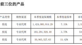 投连险遭大规模退保超40亿 弘康人寿前三季度保费净利双双跳水