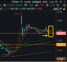 防御风格再起，银行重回C位！银行ETF（512800）单周获资金加码2．11亿元，红利价值仍被看好