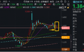 防御风格再起，银行重回C位！银行ETF（512800）单周获资金加码2．11亿元，红利价值仍被看好