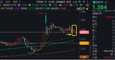 防御风格再起，银行重回C位！银行ETF（512800）单周获资金加码2．11亿元，红利价值仍被看好