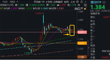 防御风格再起，银行重回C位！银行ETF（512800）单周获资金加码2．11亿元，红利价值仍被看好