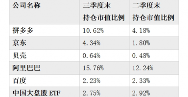 多数美股机构投资者已完成第三季度持仓数据披露：中国资产受追捧 有机构中概股仓位超90%