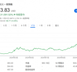 “涨疯”的MSTR发明了一个新词：BTC收益率