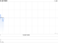 渣打集团授出26.26万份股份奖励