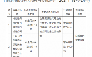 博亿达保险销售有限公司白城分公司被罚2万元：收受保险公司或其工作人员给予的合同约定之外的酬金