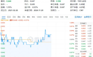 锂电再续强势，成份股最高涨近7%！化工板块午后拉升，化工ETF（516020）盘中翻红！板块获近40亿元资金狂涌