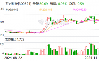 万兴科技：聘任刘江华为副总经理、董事会秘书