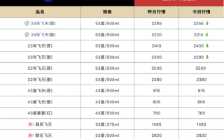 飞天茅台批发价微跌，24年飞天茅台原箱报2255元/瓶