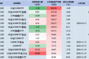 嘉实A500指数ETF昨日遭净赎回0.72亿元，同类排名倒数第三 成立以来跌0.12%！