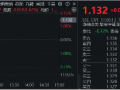 “旗手”奋起，锦龙股份两连板！券商ETF（512000）涨逾2%，继续关注强贝塔券商的进攻属性