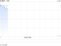 蔚来-W早盘涨逾4% 第三季度累计交付量创历史新高