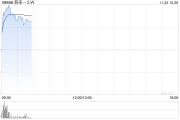 蔚来-W早盘涨逾4% 第三季度累计交付量创历史新高