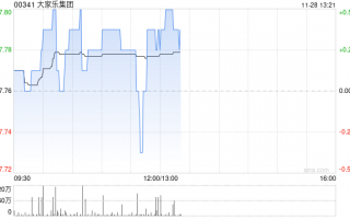 大家乐集团发布中期业绩 股东应占溢利1.44亿港元中期股息每股15港仙