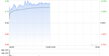 联想集团早盘涨超3% 旗下联晟智达引入易达资本5000万美元战略投资