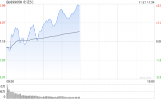 午评：北证50早盘逆势涨2% 可控核聚变概念活跃