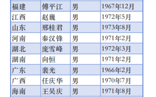 金监总局36地局长画像：“70后”为主力军 博士占比超50%