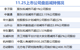 11月25日上市公司减持汇总：华大基因等8股拟减持（表）