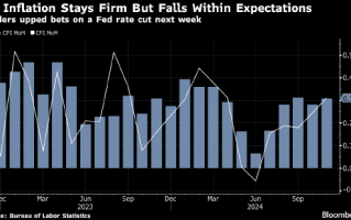美国通胀符合预期 夯实市场对美联储下周降息的预期