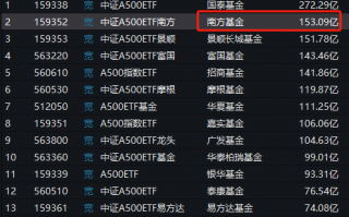 中证A500ETF南方（159352）规模超150亿！场外联接基金开放申赎