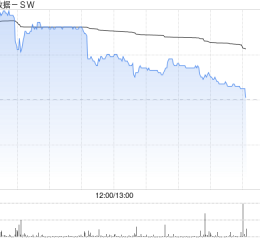 万国数据-SW早盘涨逾4% 大摩给予其“增持”评级