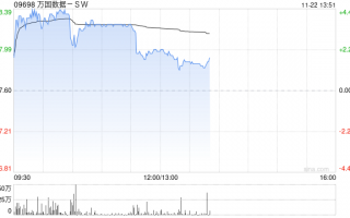 万国数据-SW早盘涨逾4% 大摩给予其“增持”评级