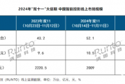 双11智能投影线上销量同比上涨20.6% 销额同比上涨9.1%