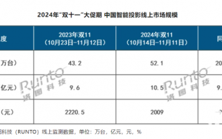 双11智能投影线上销量同比上涨20.6% 销额同比上涨9.1%