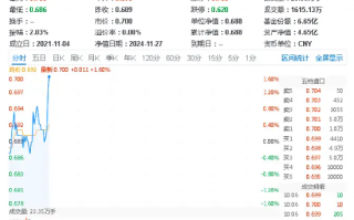 地产板块逆市走强！招商蛇口领涨近7%，地产ETF（159707）上扬1.31%，冲击日线四连阳