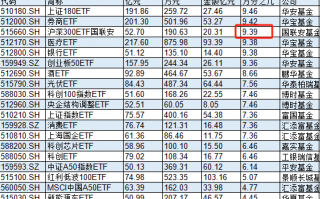 规模52亿元的国联安基金沪深300ETF，股票交易佣金费率高达万分之9，是市场平均水平的3.5倍